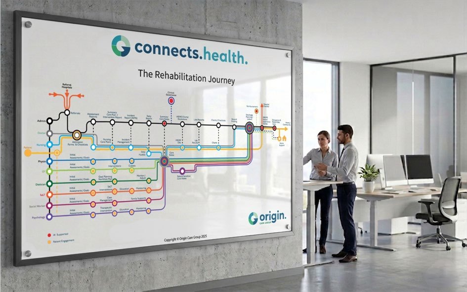 The rehabilitation journey mapped end to end on connects.health, displayed on an office wall